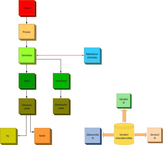Výrobní charakteristiky - Organizační struktura